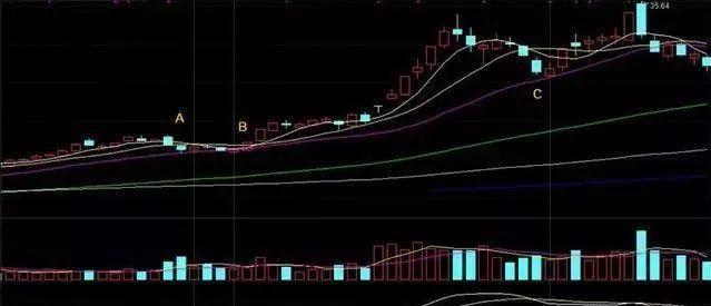 20日均线稳赚买入法，股市投资的稳健策略20日均线买入法 奇招