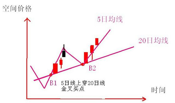 二十日均线，股市中的黄金分割什么是5日均线和10日均线图解