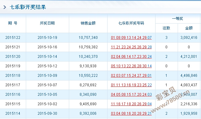 7位数开奖结果最近30期回顾与分析7位数开奖结果最近30期查询