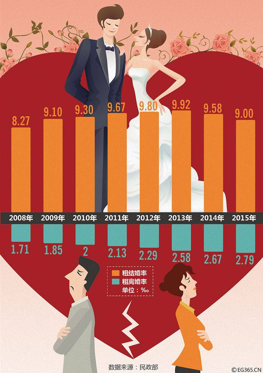 结婚人数现首次回升，爱与承诺的春天再次绽放结婚人数下降