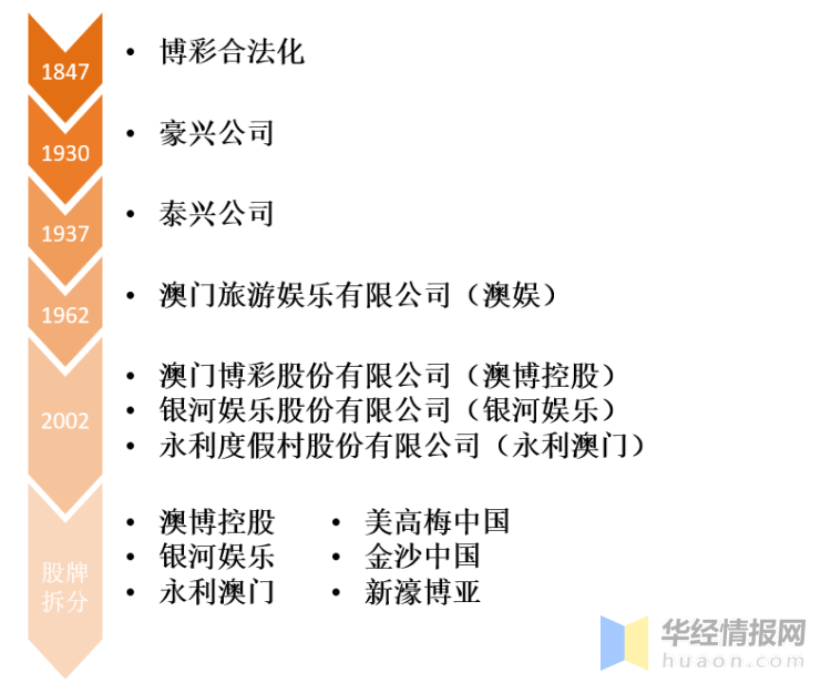 澳门六大博企2021/23年财报图表深度解析澳门六大博企实力对比