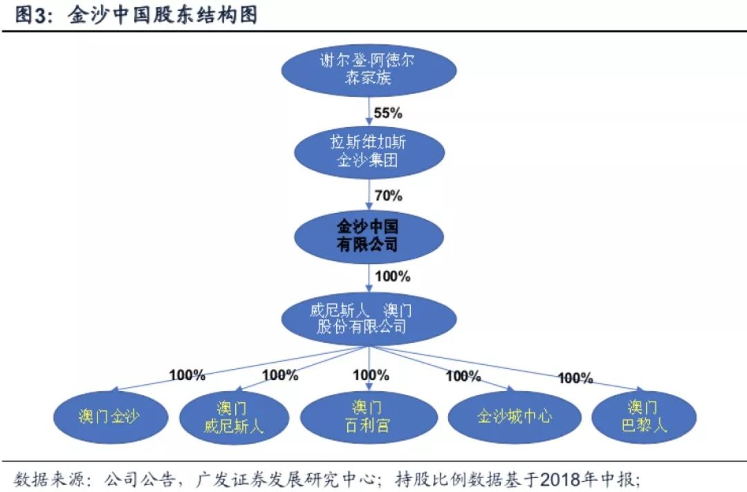 澳门六大集团及其主要股东概览澳门六大集团各大股东列表图